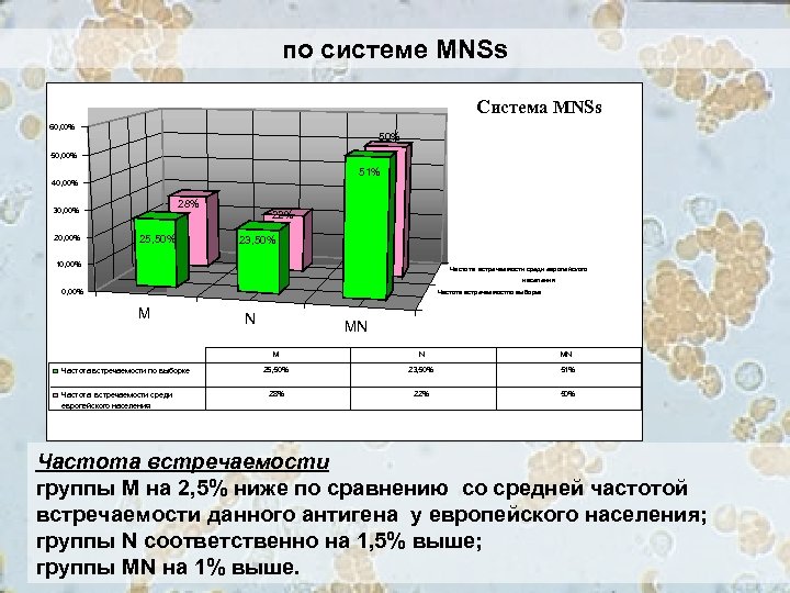 по системе MNSs Система MNSs 60, 00% 50, 00% 51% 40, 00% 28% 30,