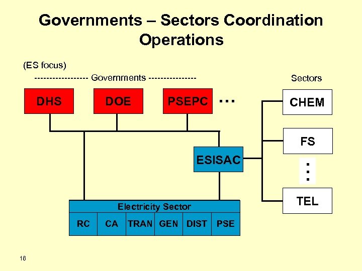Governments – Sectors Coordination Operations (ES focus) --------- Governments -------- DHS DOE PSEPC Sectors