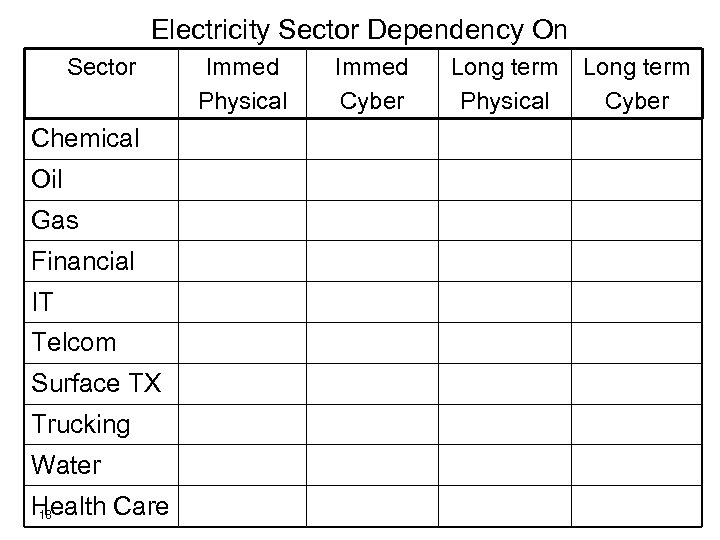 Electricity Sector Dependency On Sector Chemical Oil Gas Financial IT Telcom Surface TX Trucking