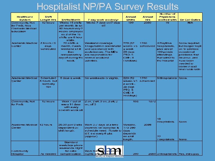 Hospitalist NP/PA Survey Results 