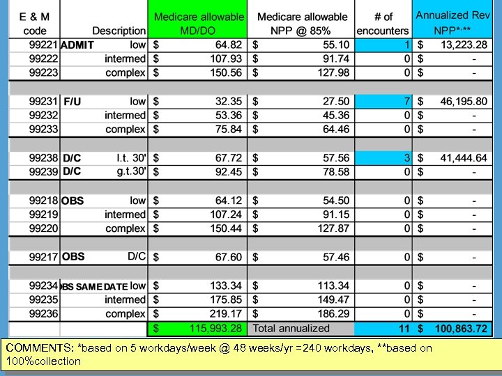 COMMENTS: *based on 5 workdays/week @ 48 weeks/yr =240 workdays, **based on 100%collection 