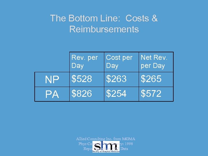 The Bottom Line: Costs & Reimbursements Rev. per Day NP PA Cost per Day