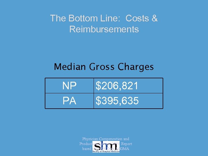 The Bottom Line: Costs & Reimbursements Median Gross Charges NP PA $206, 821 $395,