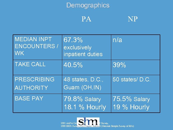 Demographics PA NP MEDIAN INPT 67. 3% ENCOUNTERS / exclusively WK inpatient duties n/a