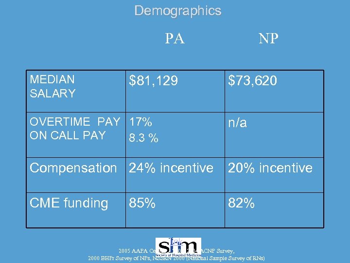 Demographics PA MEDIAN SALARY $81, 129 NP $73, 620 OVERTIME PAY 17% ON CALL