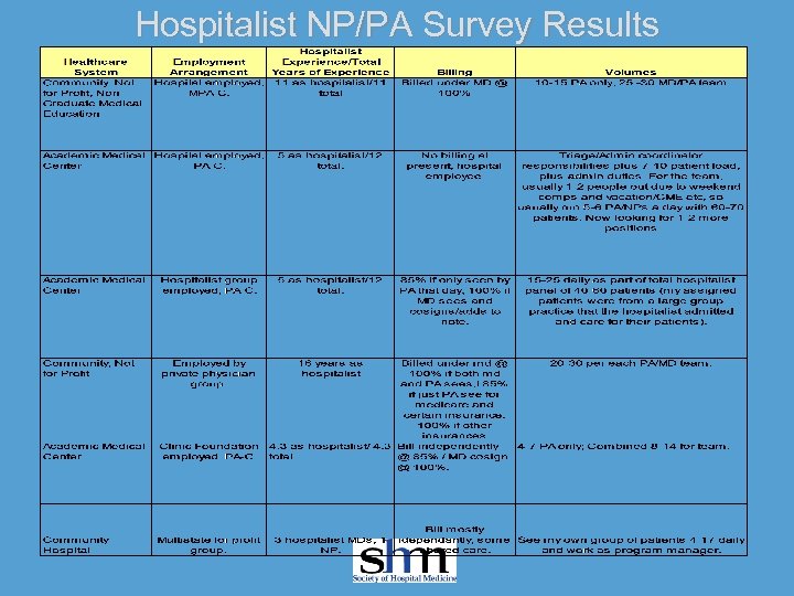 Hospitalist NP/PA Survey Results 