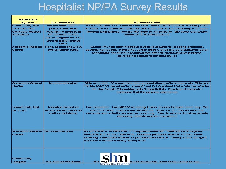 Hospitalist NP/PA Survey Results 