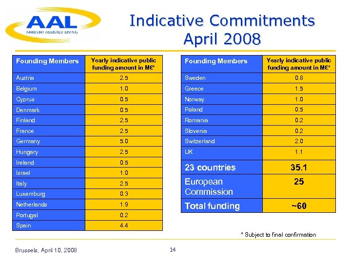 Indicative Commitments April 2008 Founding Members Yearly indicative public funding amount in M€* Austria