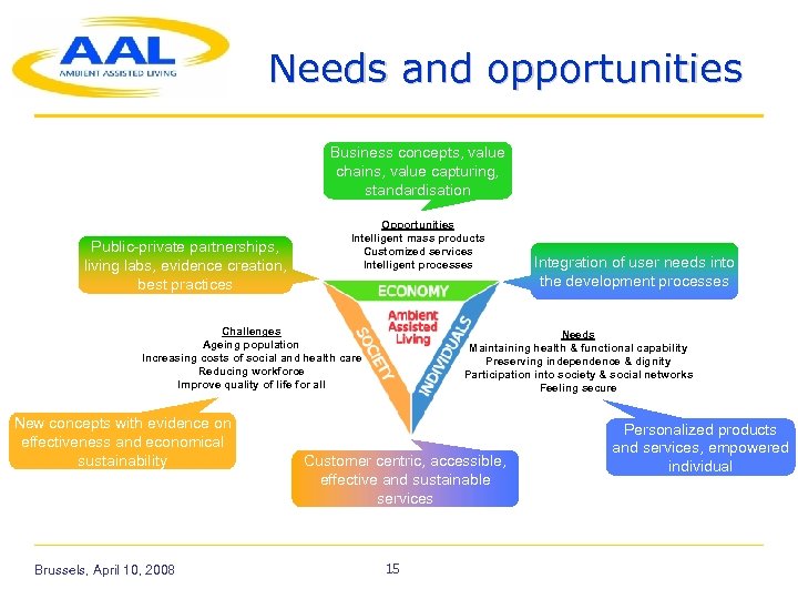 Needs and opportunities Business concepts, value chains, value capturing, standardisation Public-private partnerships, living labs,