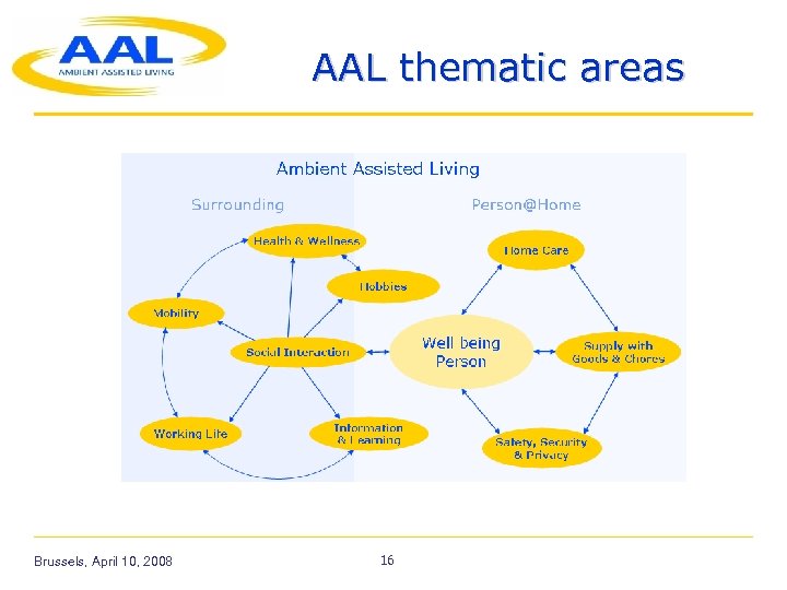AAL thematic areas Brussels, April 10, 2008 16 