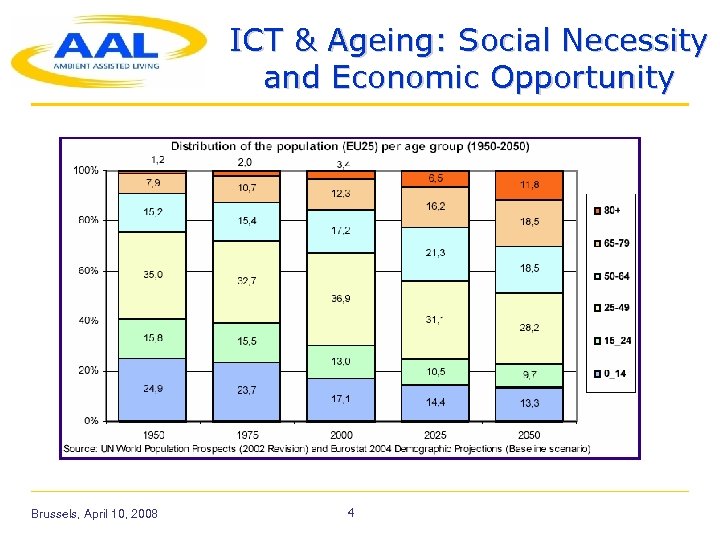 ICT & Ageing: Social Necessity and Economic Opportunity Brussels, April 10, 2008 4 