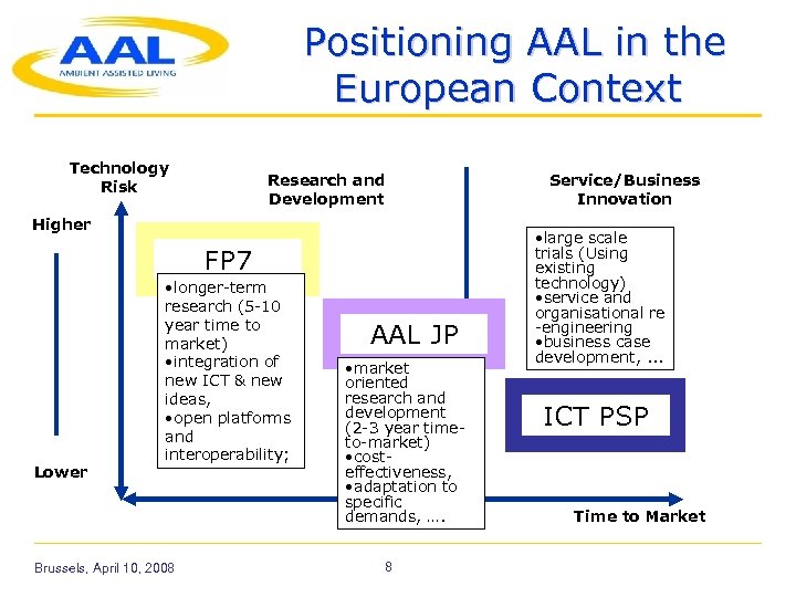 Positioning AAL in the European Context Technology Risk Research and Development Higher FP 7
