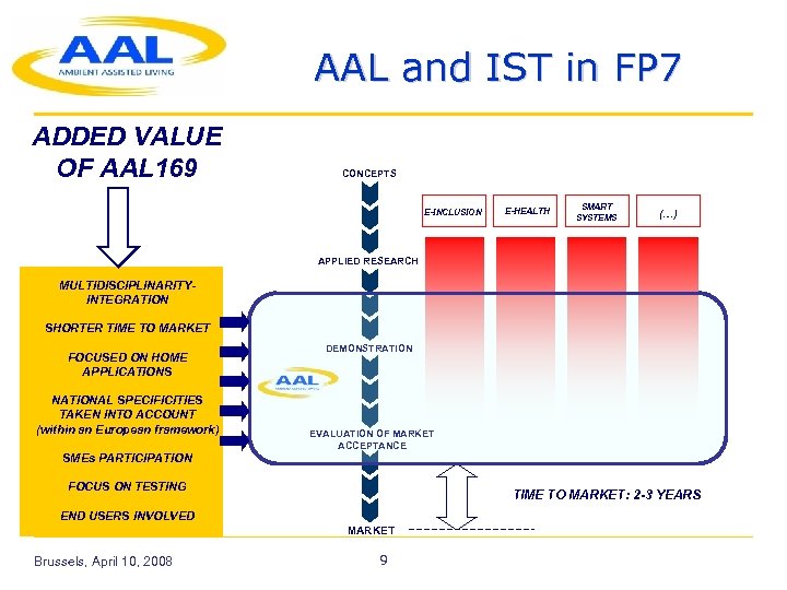 AAL and IST in FP 7 ADDED VALUE OF AAL 169 CONCEPTS E-INCLUSION E-HEALTH