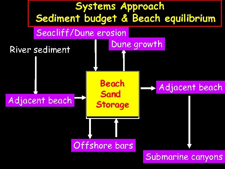 Systems Approach Sediment budget & Beach equilibrium Seacliff/Dune erosion Dune growth River sediment Adjacent