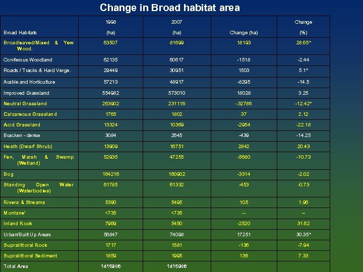 Change in Broad habitat area 1998 2007 (ha) Change (ha) (%) Broadleaved/Mixed & Yew