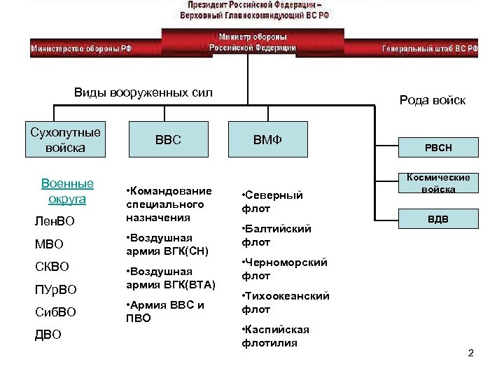 Части вооруженных сил. Организационная структура вс РФ Сухопутные войска. Структура Министерства обороны РФ. Структура армии России схема. Виды и рода войск Вооруженных сил Российской Федерации таблица.