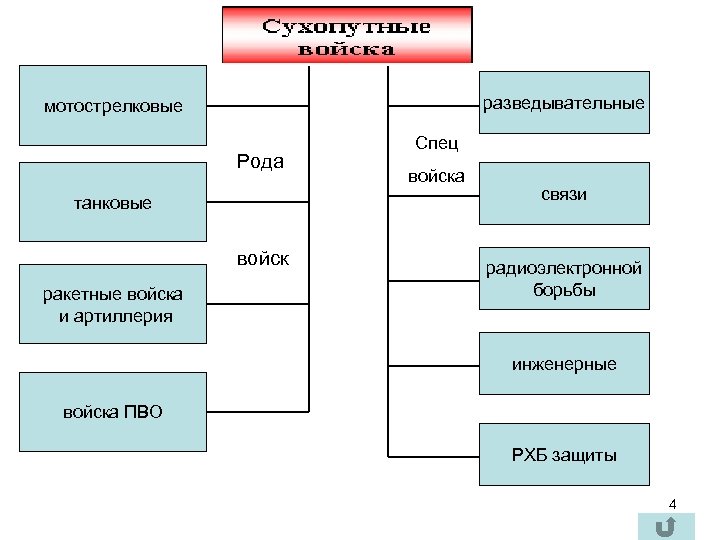 разведывательные мотострелковые Рода танковые войск ракетные войска и артиллерия Спец войска связи радиоэлектронной борьбы