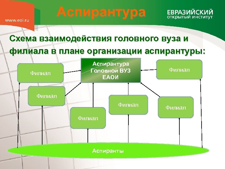 Аспирантура Схема взаимодействия головного вуза и филиала в плане организации аспирантуры: Филиал Аспирантура Головной