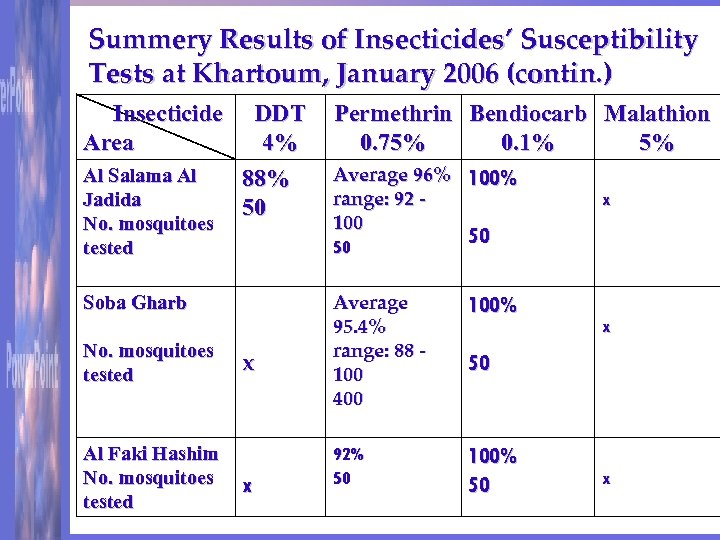 Summery Results of Insecticides’ Susceptibility Tests at Khartoum, January 2006 (contin. ) Insecticide Area