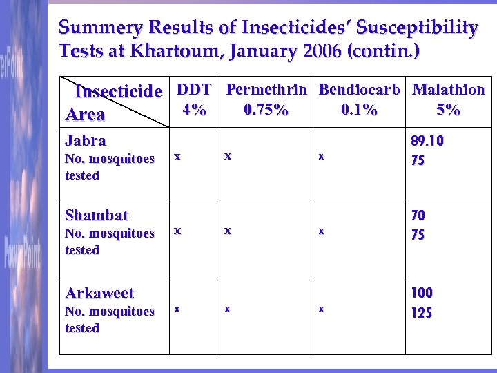 Summery Results of Insecticides’ Susceptibility Tests at Khartoum, January 2006 (contin. ) Insecticide DDT