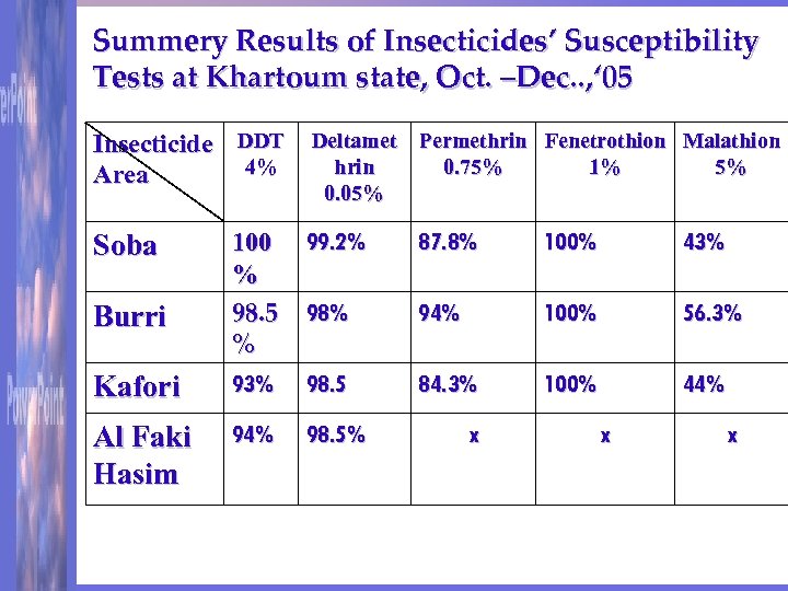 Summery Results of Insecticides’ Susceptibility Tests at Khartoum state, Oct. –Dec. . , ‘