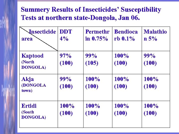 Summery Results of Insecticides’ Susceptibility Tests at northern state-Dongola, Jan 06. Insecticide DDT area