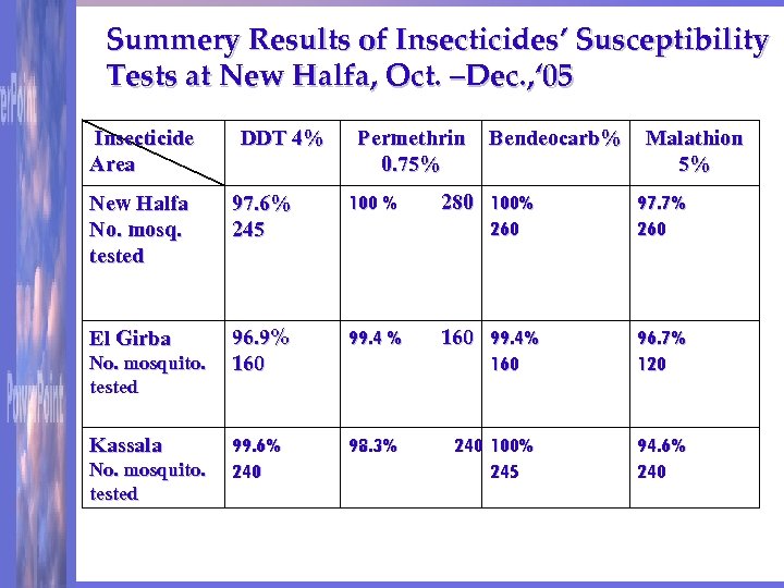 Summery Results of Insecticides’ Susceptibility Tests at New Halfa, Oct. –Dec. , ‘ 05