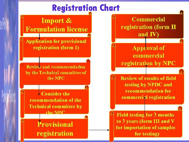 Registration Chart Import & Formulation license Application for provisional registration (form 1) Review and