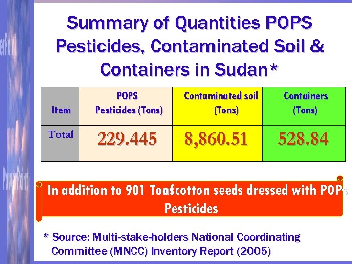 Summary of Quantities POPS Pesticides, Contaminated Soil & Containers in Sudan* Item Total POPS