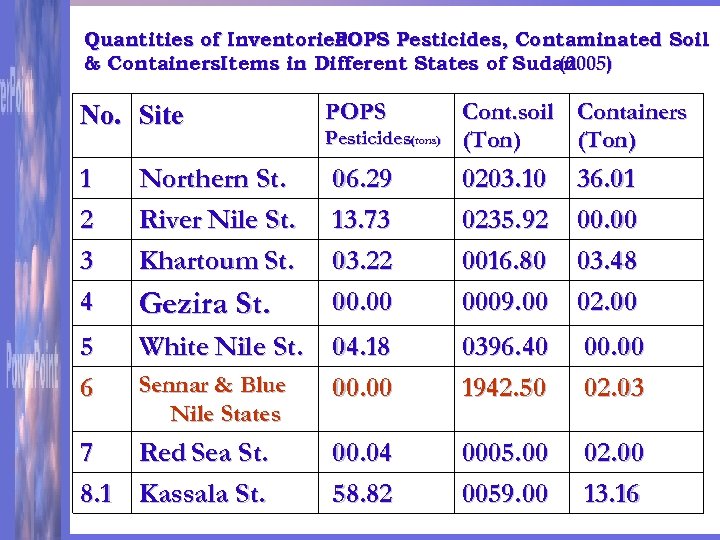 Quantities of Inventoried POPS Pesticides, Contaminated Soil & Containers. Items in Different States of