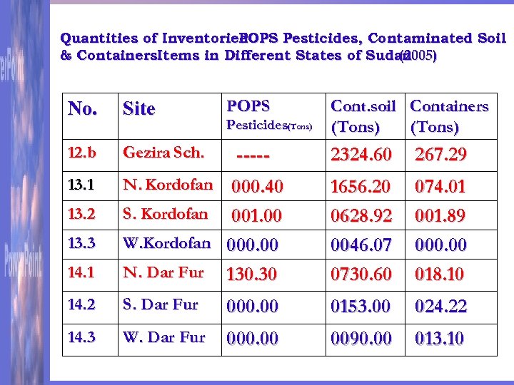 Quantities of Inventoried POPS Pesticides, Contaminated Soil & Containers. Items in Different States of