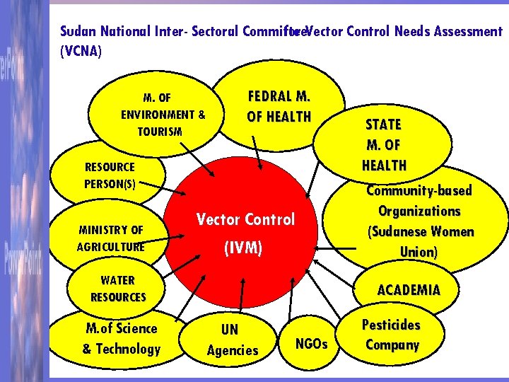 Sudan National Inter- Sectoral Committee. Vector Control Needs Assessment for (VCNA) M. OF ENVIRONMENT