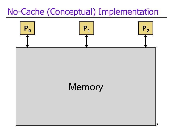 No-Cache (Conceptual) Implementation P 0 P 1 P 2 Memory 27 