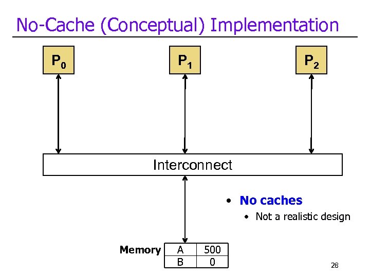 No-Cache (Conceptual) Implementation P 0 P 1 P 2 Interconnect • No caches •