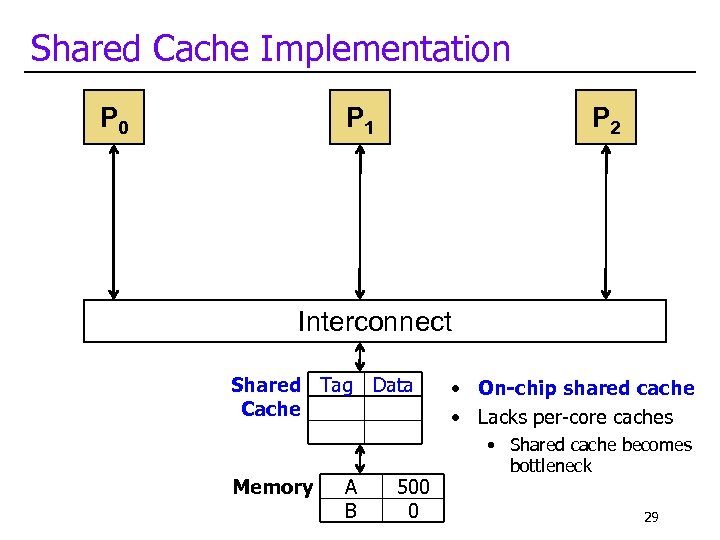 Shared Cache Implementation P 0 P 1 P 2 Interconnect Shared Tag Data Cache