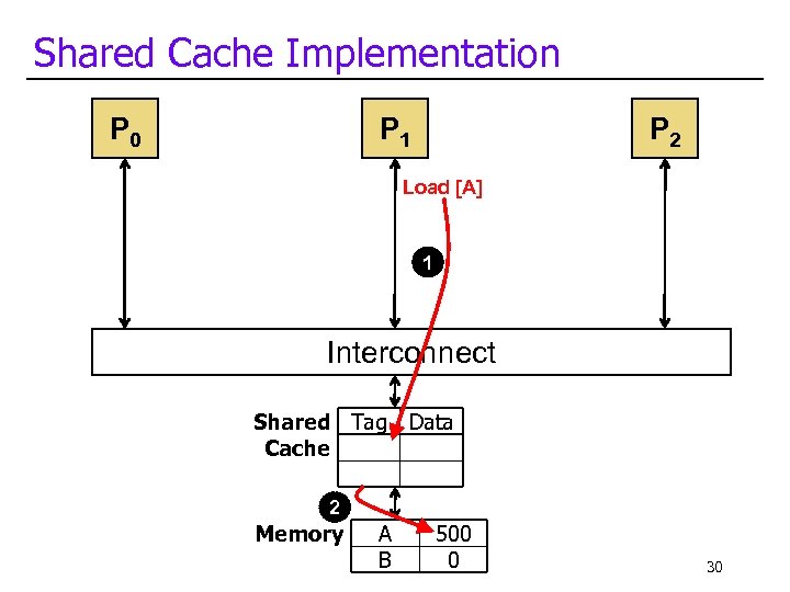 Shared Cache Implementation P 0 P 1 P 2 Load [A] 1 Interconnect Shared