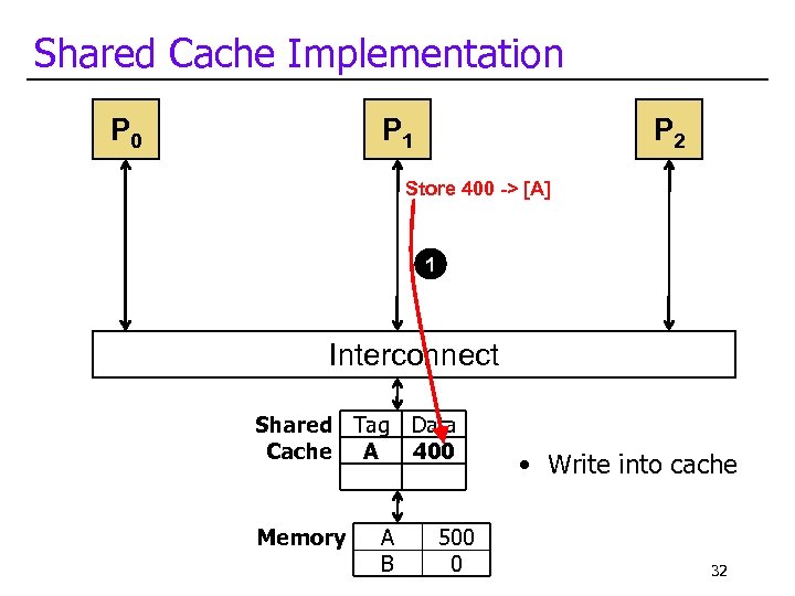 Shared Cache Implementation P 0 P 1 P 2 Store 400 -> [A] 1