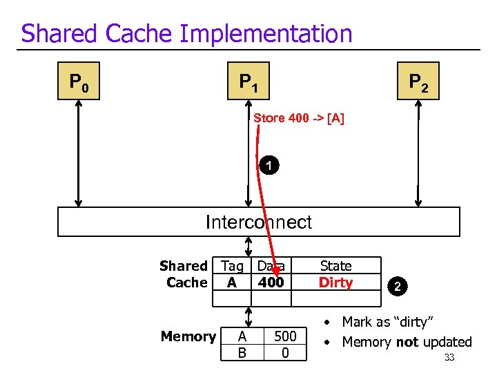 Shared Cache Implementation P 0 P 1 P 2 Store 400 -> [A] 1