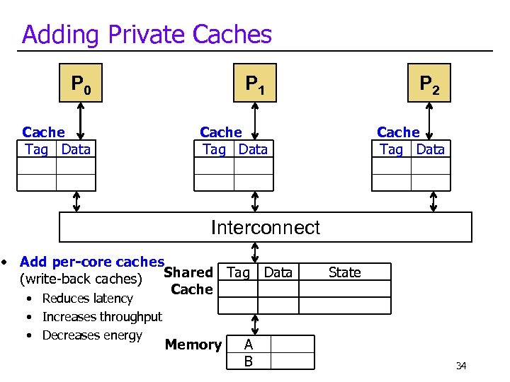 Adding Private Caches P 0 P 1 Cache Tag Data P 2 Cache Tag