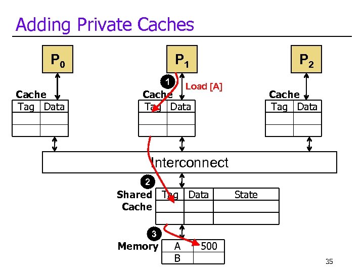 Adding Private Caches P 0 P 1 1 Cache Tag Data P 2 Load