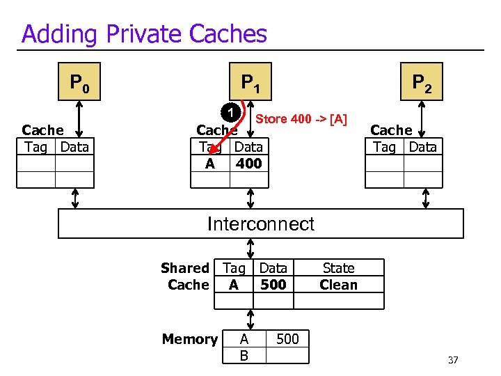 Adding Private Caches P 0 P 1 1 Cache Tag Data P 2 Store