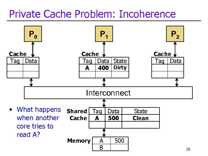 Private Cache Problem: Incoherence P 0 Cache Tag Data P 1 P 2 Cache