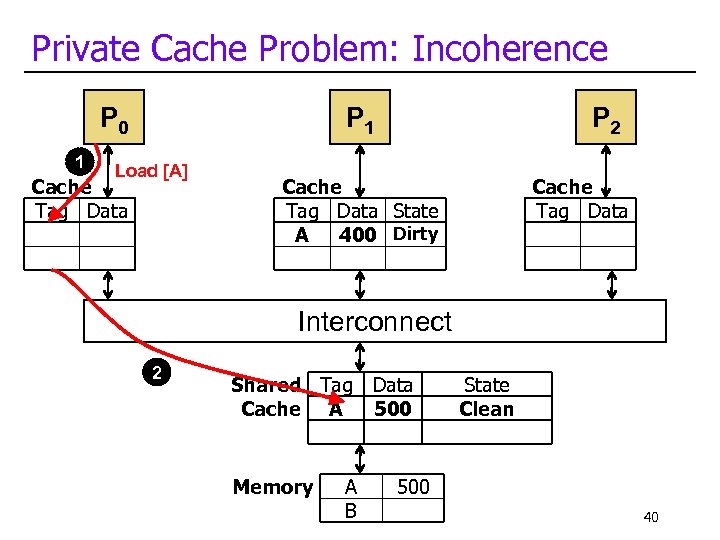 Private Cache Problem: Incoherence P 0 1 C 1 P 1 Load [A] Cache
