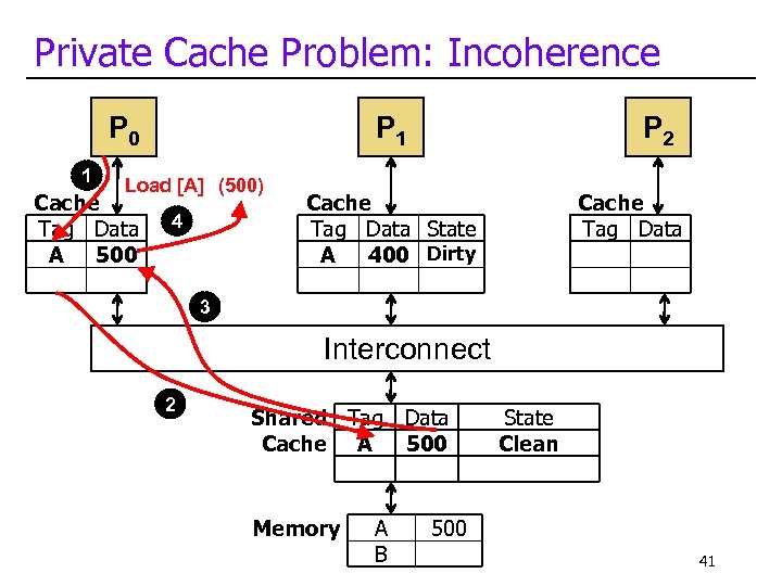 Private Cache Problem: Incoherence P 0 1 P 1 Load [A] (500) Cache Tag