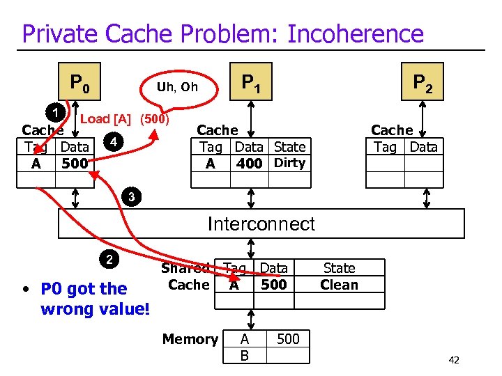 Private Cache Problem: Incoherence P 0 1 Load [A] (500) Cache Tag Data A