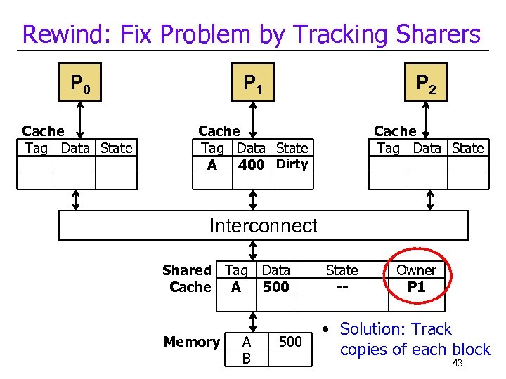 Rewind: Fix Problem by Tracking Sharers P 0 P 1 P 2 Cache Tag