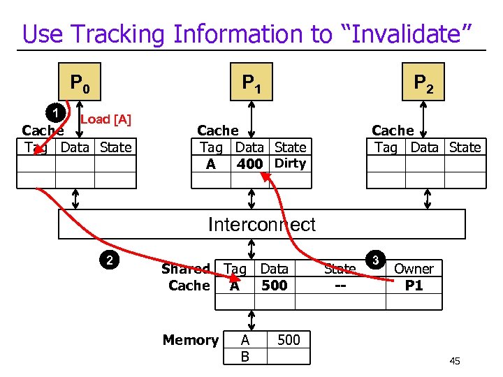 Use Tracking Information to “Invalidate” P 0 1 P 1 Load [A] Cache Tag