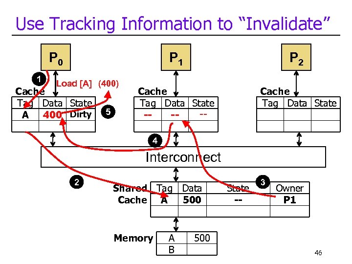 Use Tracking Information to “Invalidate” P 0 1 P 1 Load [A] (400) Cache
