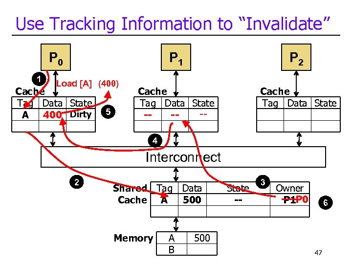 Use Tracking Information to “Invalidate” P 0 1 P 1 Load [A] (400) Cache