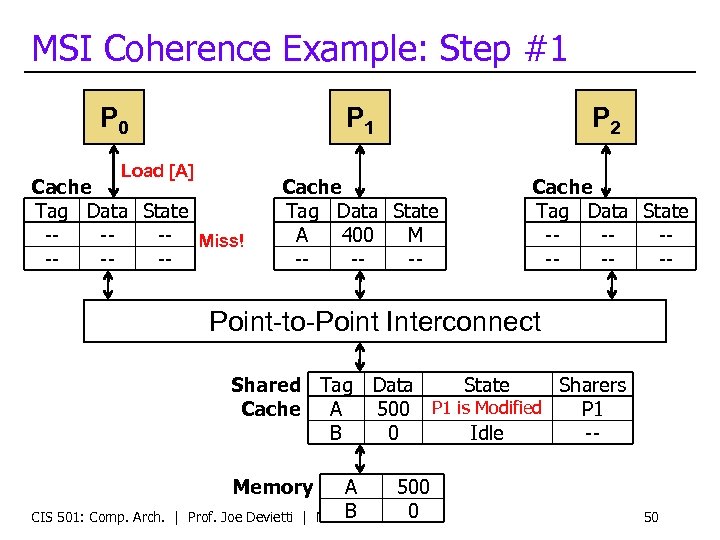 MSI Coherence Example: Step #1 P 0 Load [A] P 1 Cache Tag Data